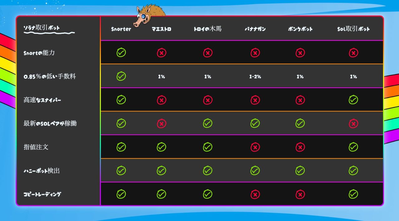 Snorter Botの競合との比較表