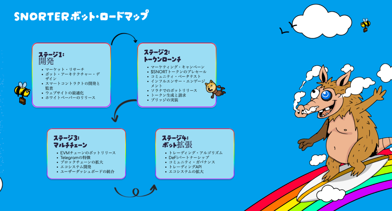 Snorter Botのロードマップ