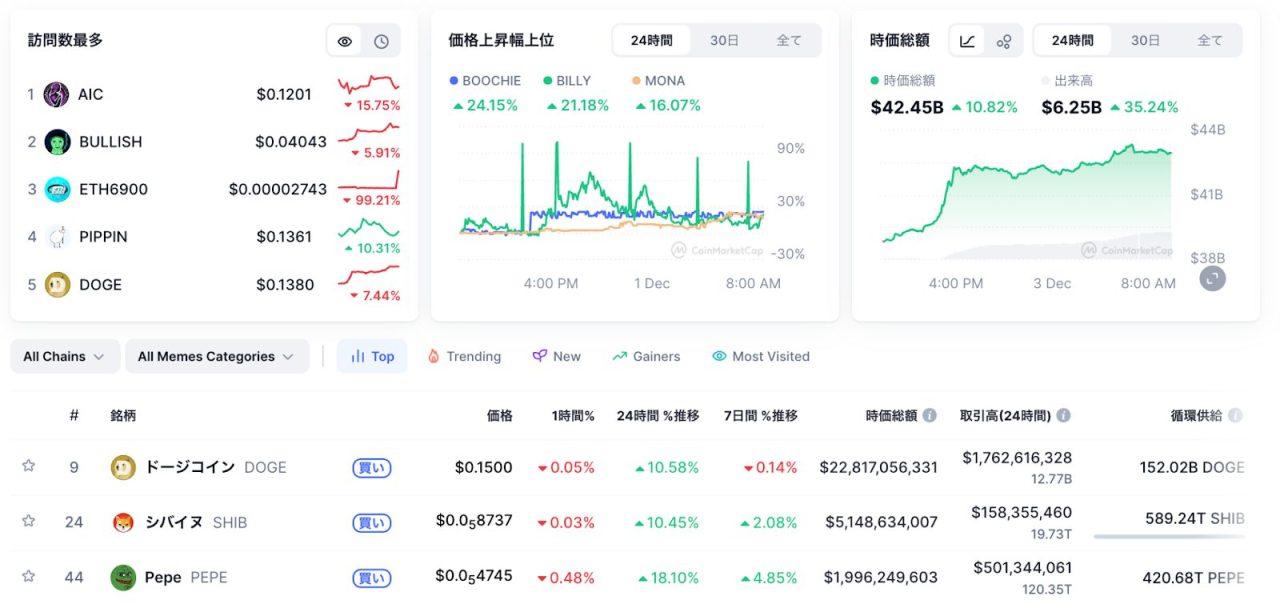 12月3日時点でのミームコイン市場のデータ
