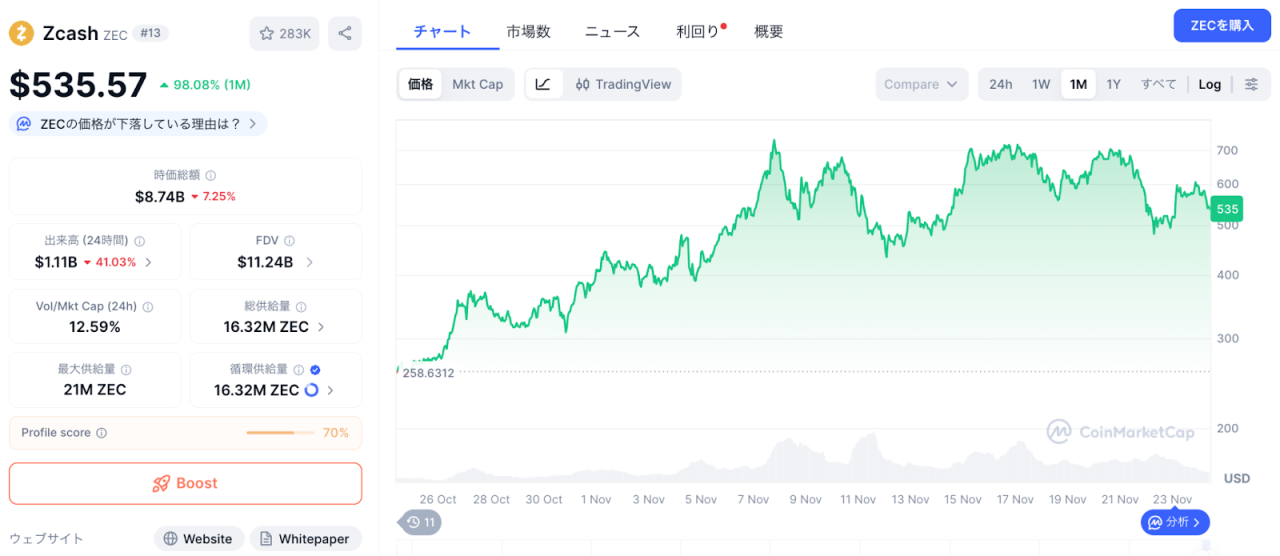 Zcashのチャート画面