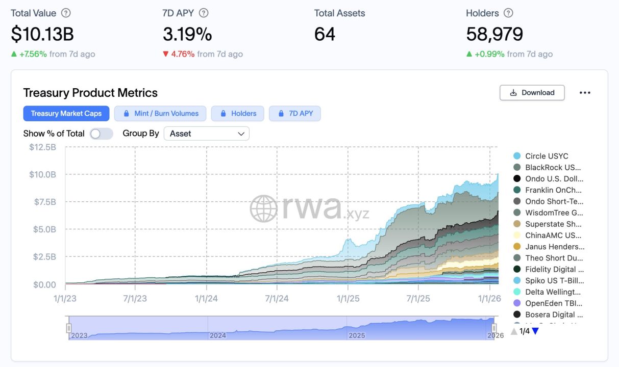 RWA市場100億ドル突破、サークルがブラックロック超えで首位に - CRYPTO TIMES