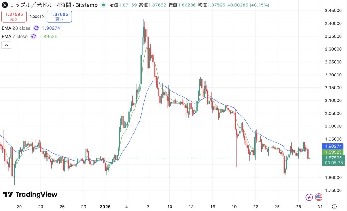 リップル（XRP）、1.87ドル付近で攻防続く【仮想通貨チャート分析】 - CRYPTO TIMES