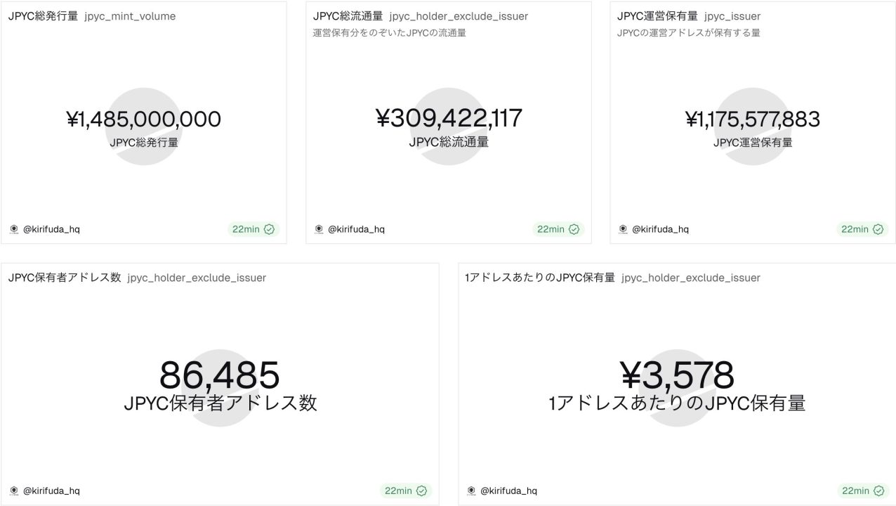 日本円ステーブルコイン「JPYC」、流通量14%急減｜年末年始で需要減か - CRYPTO TIMES