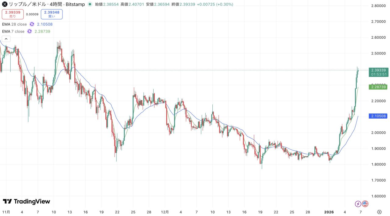リップル(XRP)、2.40ドル到達で「青天井」モード突入か【仮想通貨チャート分析】 - CRYPTO TIMES