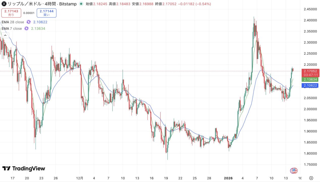 リップル(XRP)、2.17ドルへ鮮やかなV字回復ーゴールデンクロス再点灯【仮想通貨チャート分析】 - CRYPTO TIMES