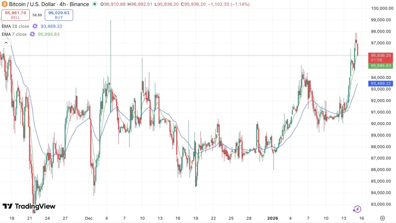 ビットコイン(BTC)、97,000ドルで急ブレーキ【仮想通貨チャート分析】 - CRYPTO TIMES
