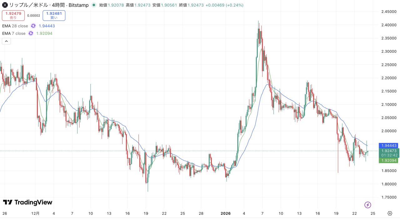 リップル(XRP)、1.94ドルの壁に阻まれるー戻り売り圧力と下値リスク【仮想通貨チャート分析】 - CRYPTO TIMES