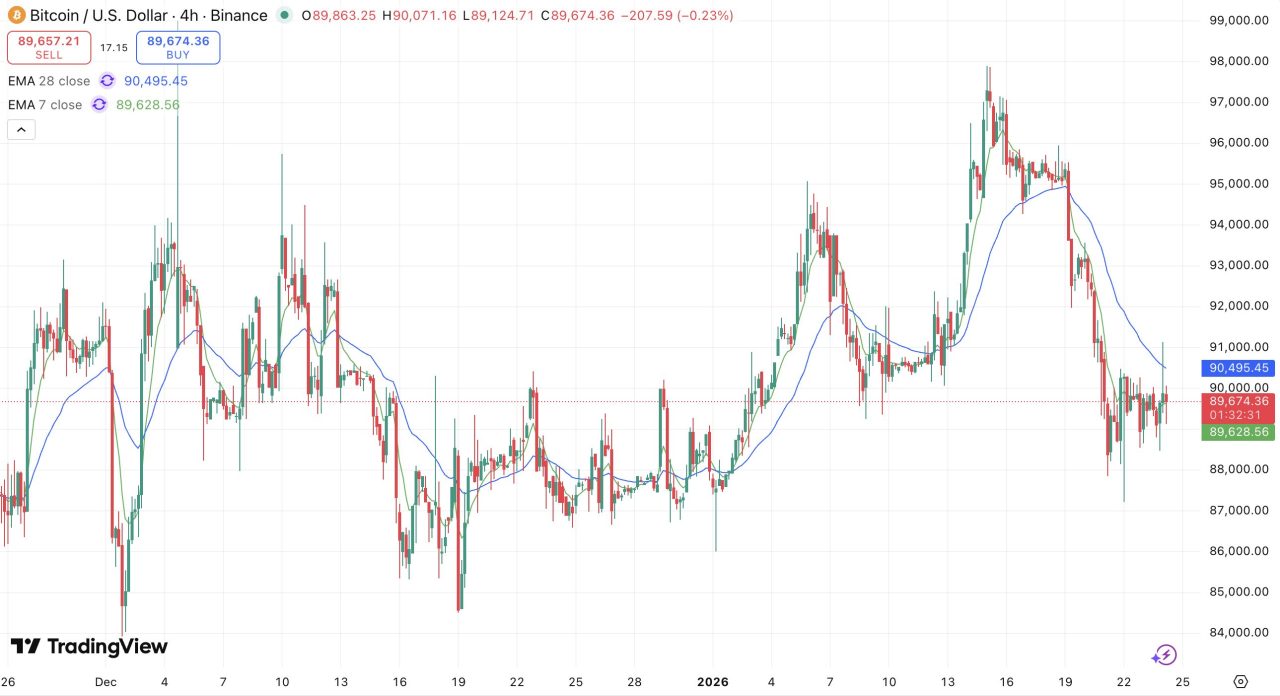 ビットコイン（BTC）、9万ドルの壁に阻まれる【仮想通貨チャート分析】 - CRYPTO TIMES
