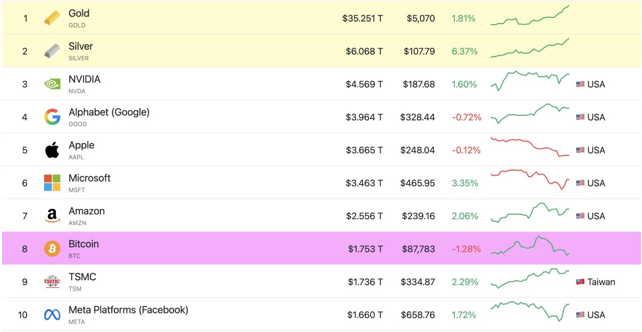 ビットコイン完敗？金と銀が資産ランクトップ2独占 - CRYPTO TIMES
