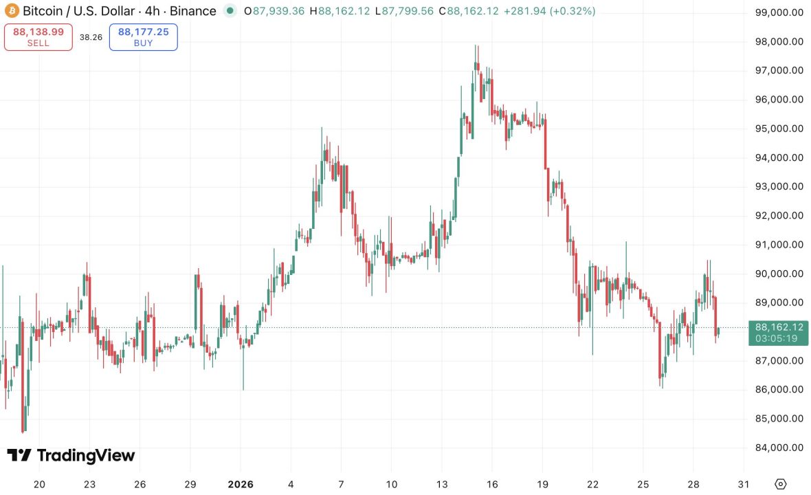 ビットコイン（BTC）、9万ドル突破後の調整局面ー88,000ドル維持が焦点【仮想通貨チャート分析】 - CRYPTO TIMES