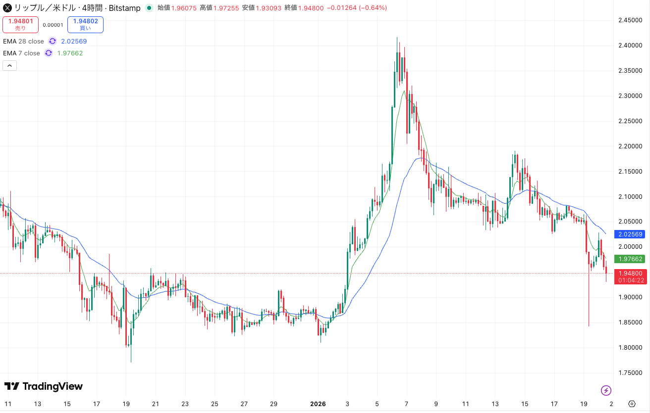 リップル(XRP)、1.80ドル台は買いの聖域か【仮想通貨チャート分析】 - CRYPTO TIMES