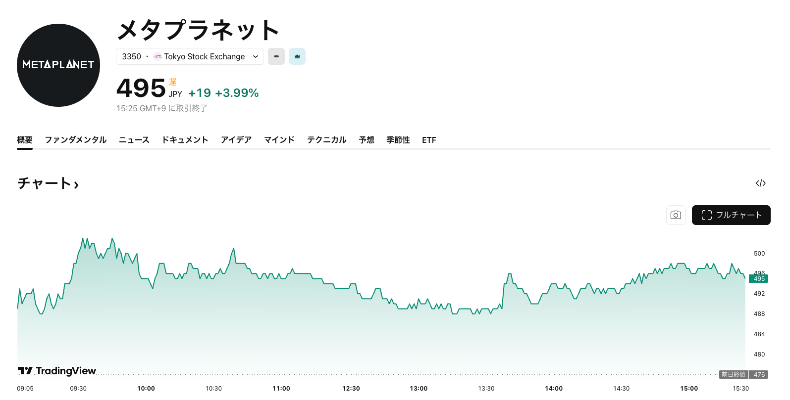 メタプラネット、評価損1000億円計上も株価4%高騰 - CRYPTO TIMES