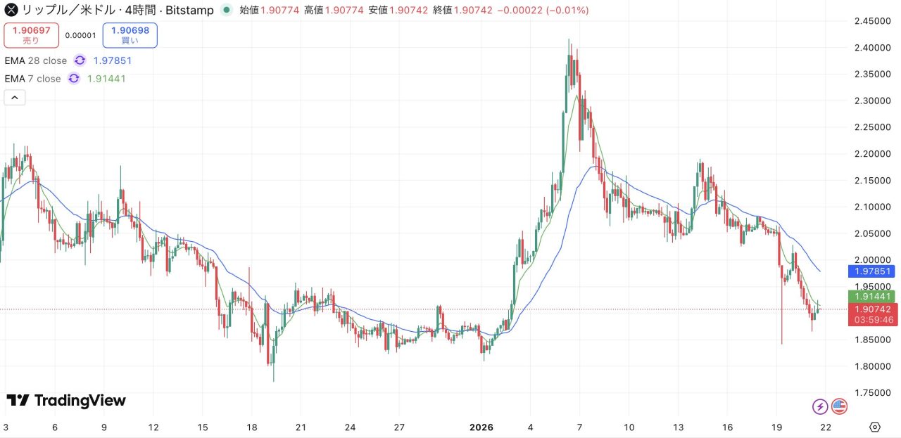 リップル(XRP)、反発力尽き1.90ドルで膠着ー短期EMAが蓋【仮想通貨チャート分析】 - CRYPTO TIMES