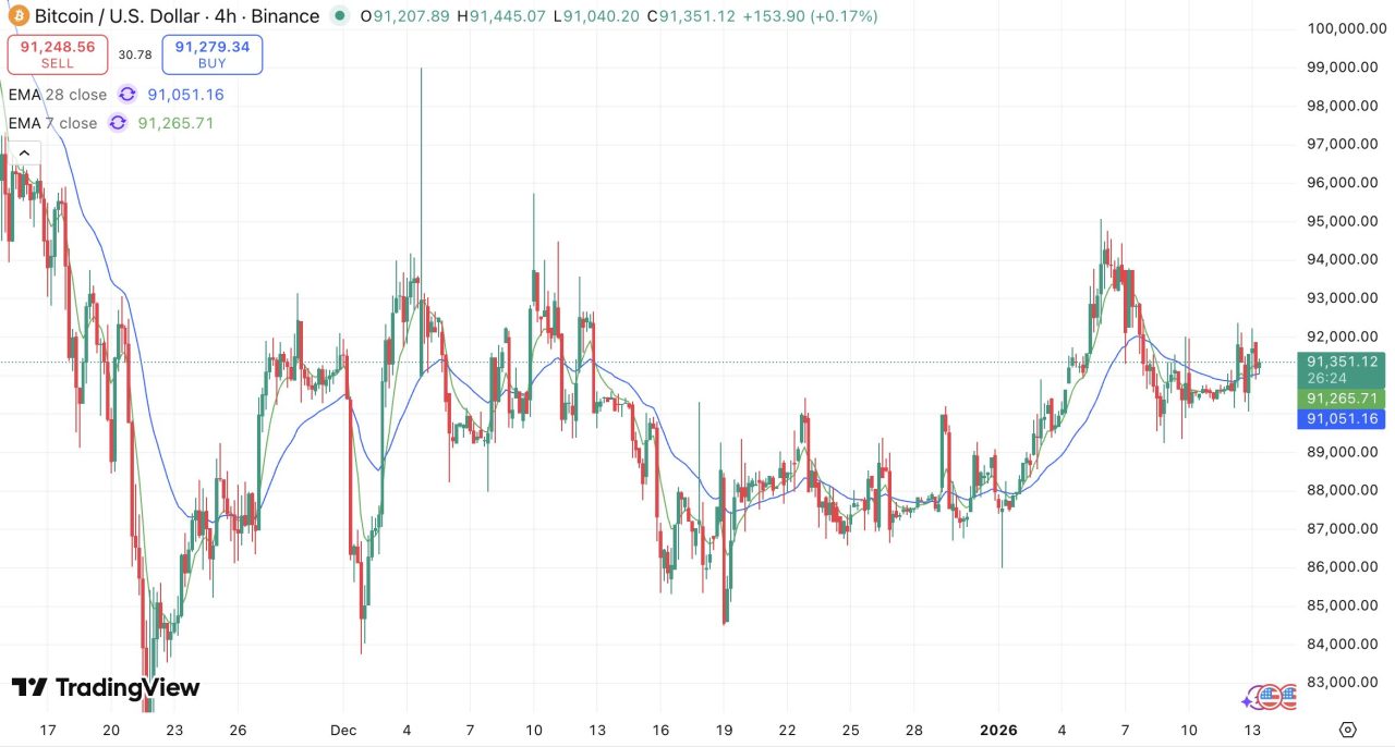 ビットコイン(BTC)、91,000ドル台を奪還ー移動平均線を上抜け【仮想通貨チャート分析】 - CRYPTO TIMES